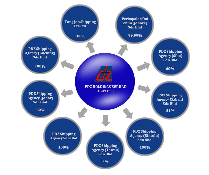 PDZ Corporate Structure
