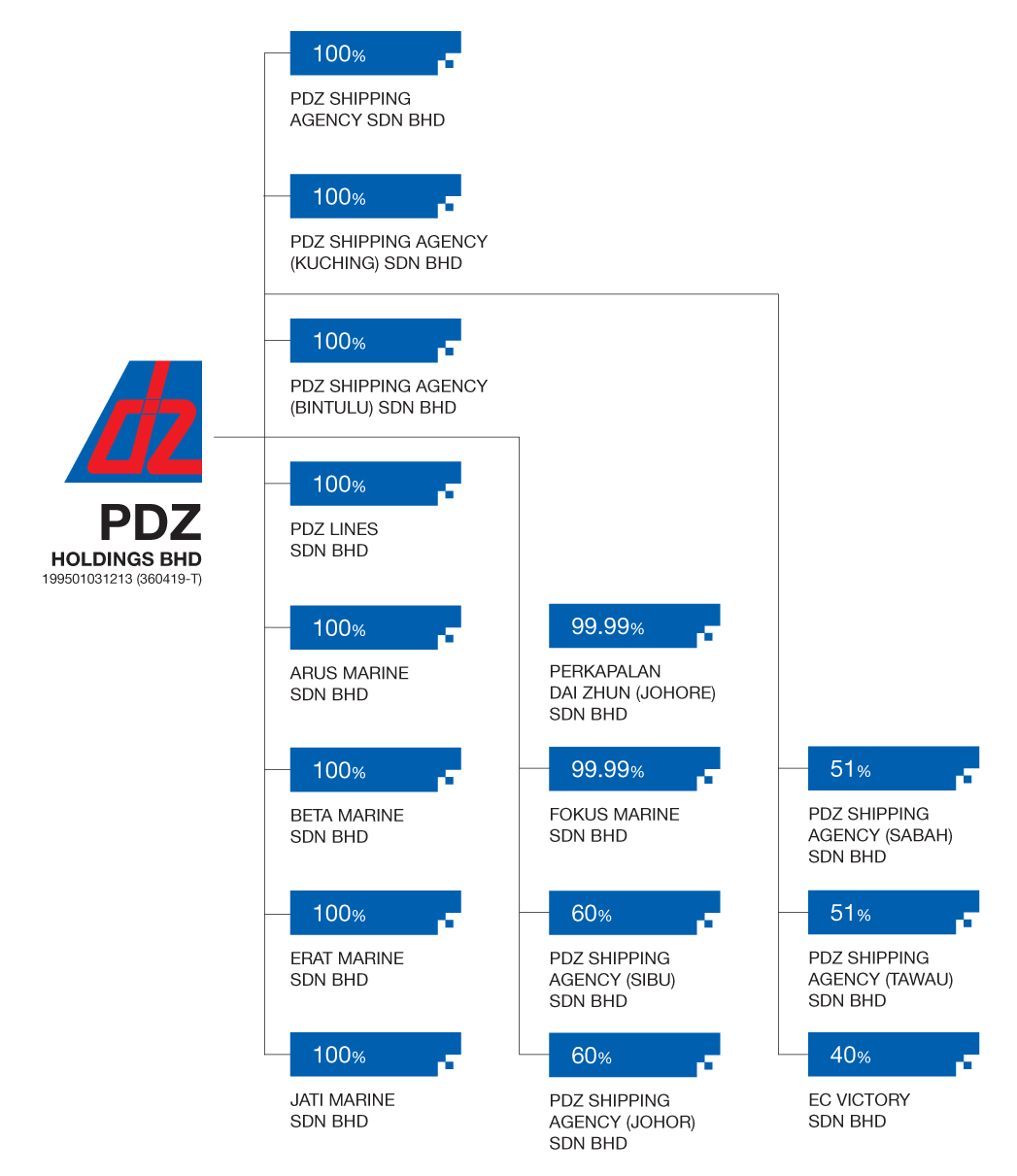 PDZ Corporate Structure